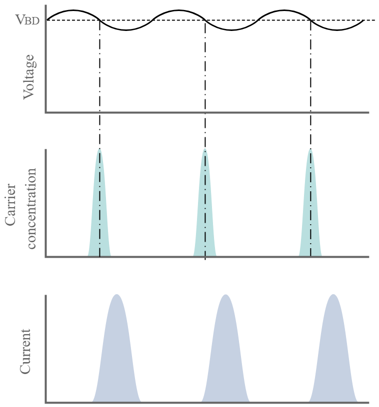 Como funciona um diodo IMPATT: Tensão do diodo IMPATT e formas de onda atuais