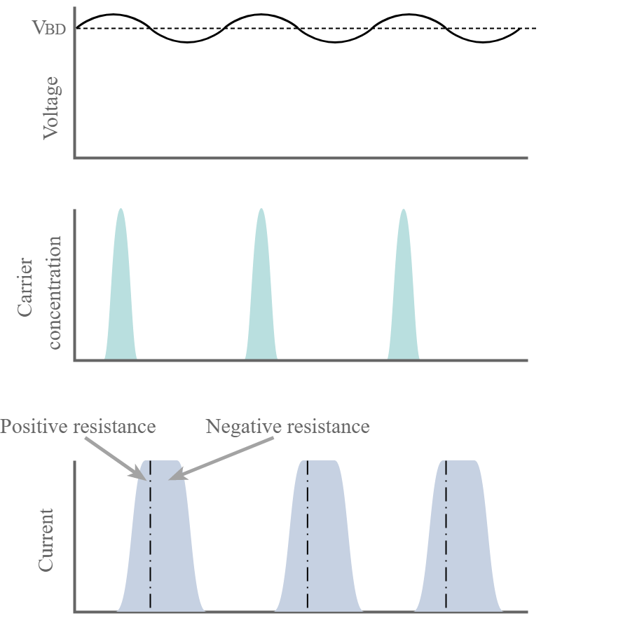 Formas de onda de tensão e corrente de diodo BARITT