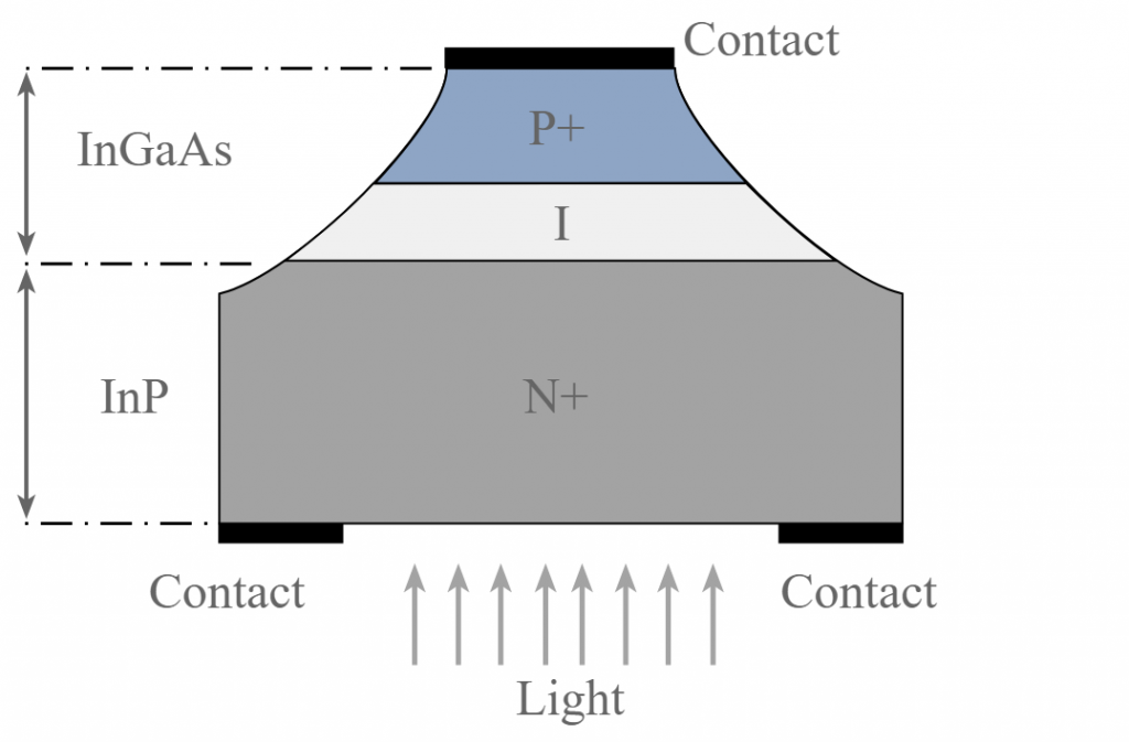 Estrutura de fotodiodo PIN de heterojunção - usando dois tipos de semicondutores
