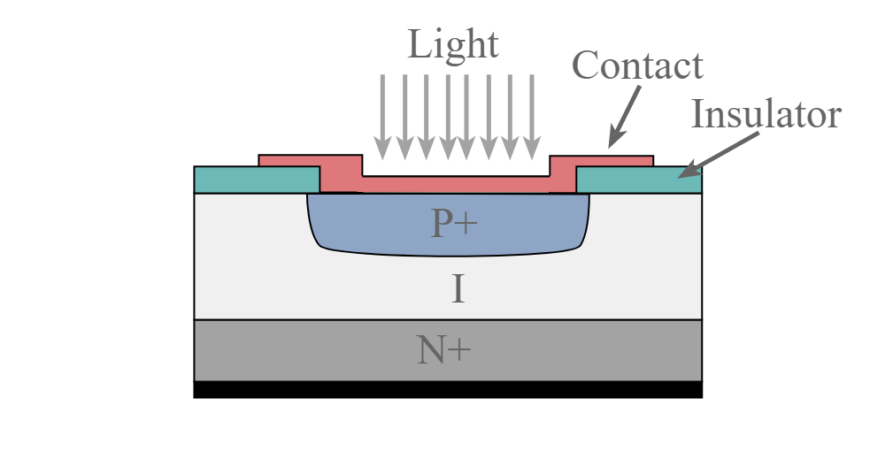 Estrutura do fotodiodo PIN