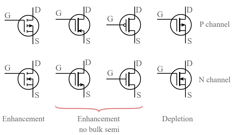 Símbolos do circuito MOSFET: aprimoramento, esgotamento, canal n, canal p
