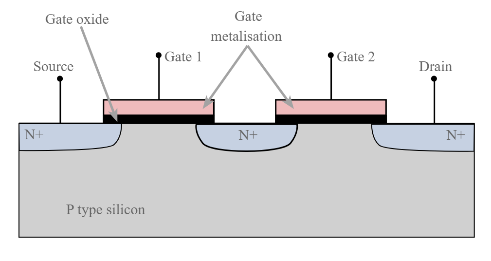 Estrutura MOSFET de porta dupla