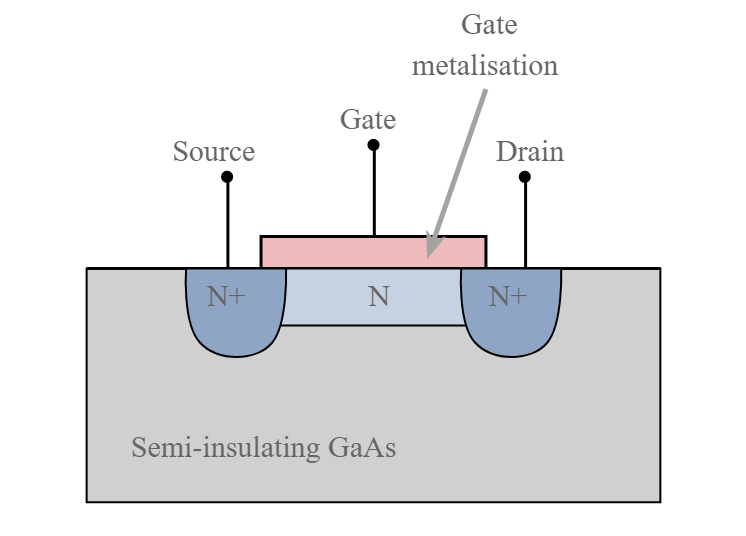 Estrutura MESFET / GaAs FET auto-alinhada
