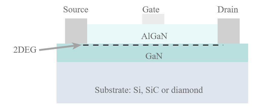 Conceito de estrutura básica para um modo de depleção GaN HEMT