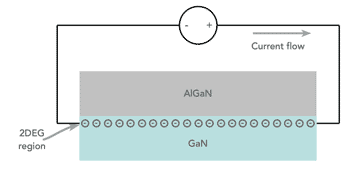 Conceito do HEMT 2DEG - gás de elétrons bidimensional mostrando como um gás de elétrons está confinado a uma região próxima à interface entre as duas redes cristalinas