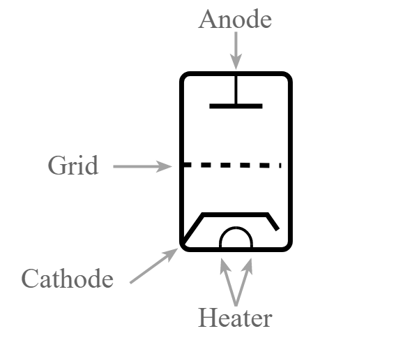 Tubo de vácuo triodo / símbolo do circuito da válvula mostrando os eletrodos
