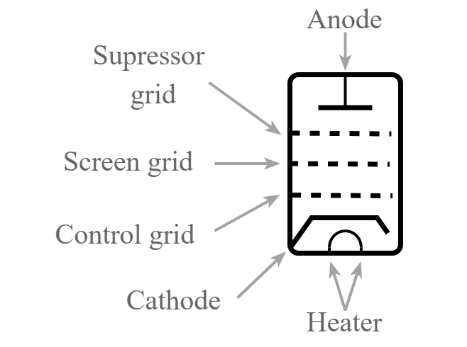 Símbolo de circuito para uma válvula pentodo mostrando as diferentes grades que são usadas.