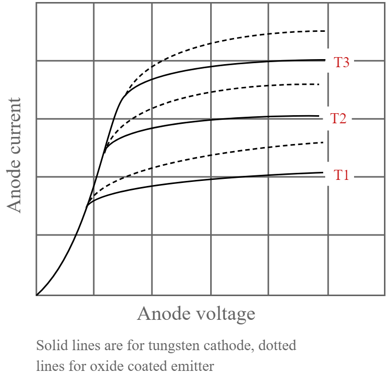 Características de corrente e tensão do ânodo do diodo.
