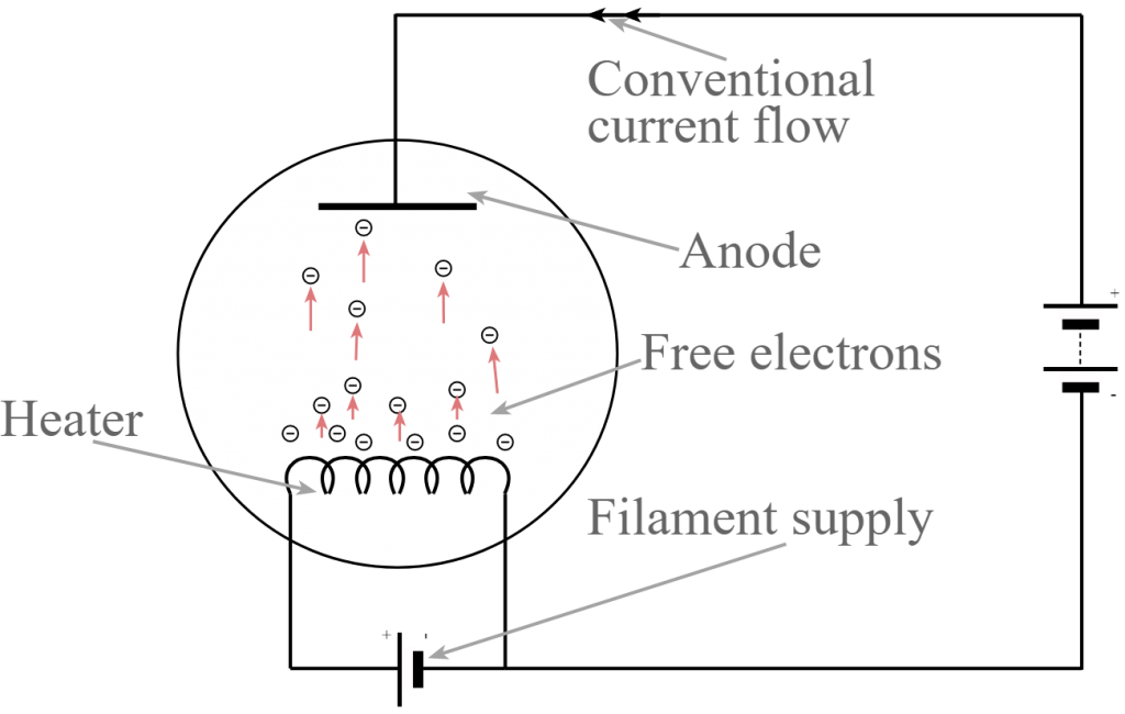 Operação básica de uma válvula ou tubo de diodo