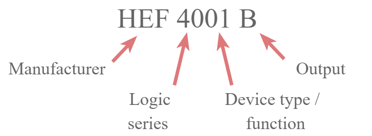 Esquema de numeração para a família lógica da série 4000 mostrando fabricante, família lógica, tipo de dispositivo e pacote