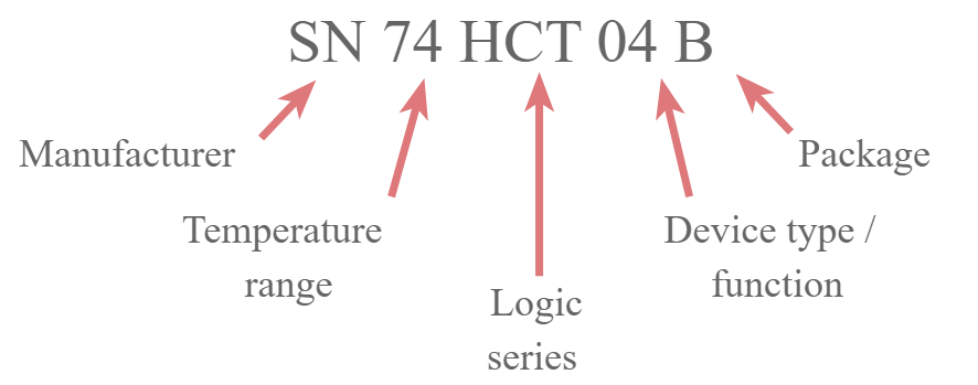 Esquema de numeração para a família lógica da série 7400 ou 74xx00 mostrando fabricante, faixa de temperatura, família lógica, tipo de dispositivo e pacote
