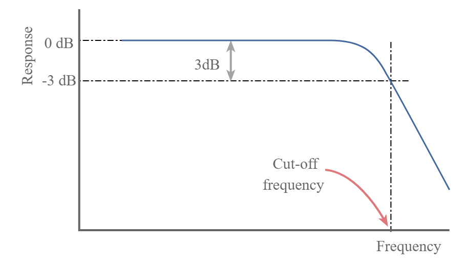 Curva de resposta típica do filtro passa-baixa