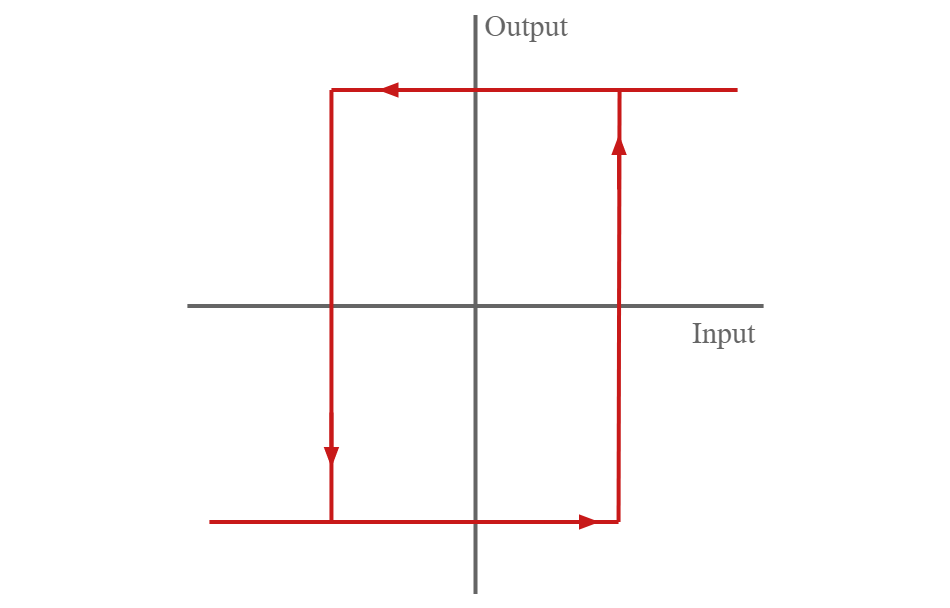 Conceito de histerese usado no circuito de disparo Schmitt