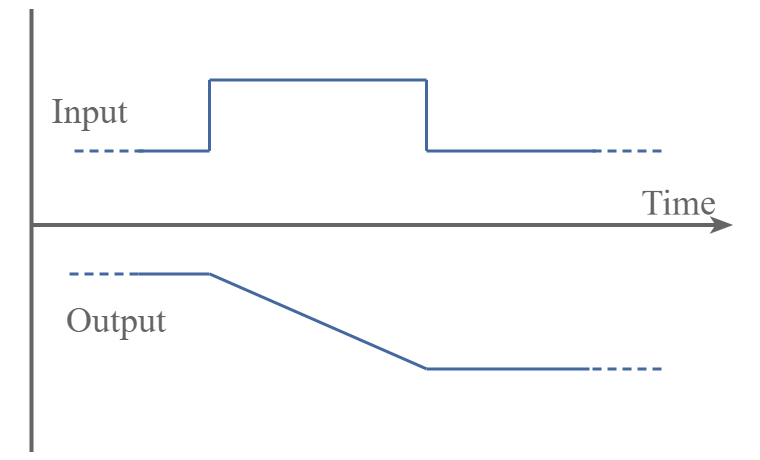 Formas de onda para um integrador analógico de amplificador operacional - observe a inversão da saída porque a entrada é aplicada à entrada inversora